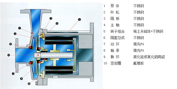 不（bú）鏽鋼磁力（lì）泵