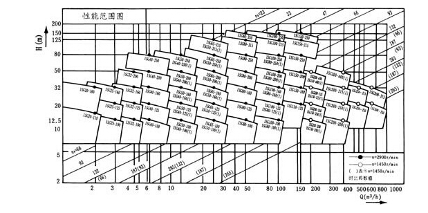 ISG管道離心泵性能曲（qǔ）線圖