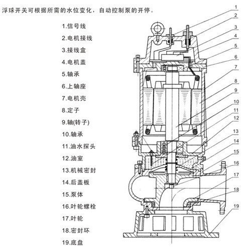 潛水(shuǐ)排汙泵型號,潛水排(pái)汙(wū)泵